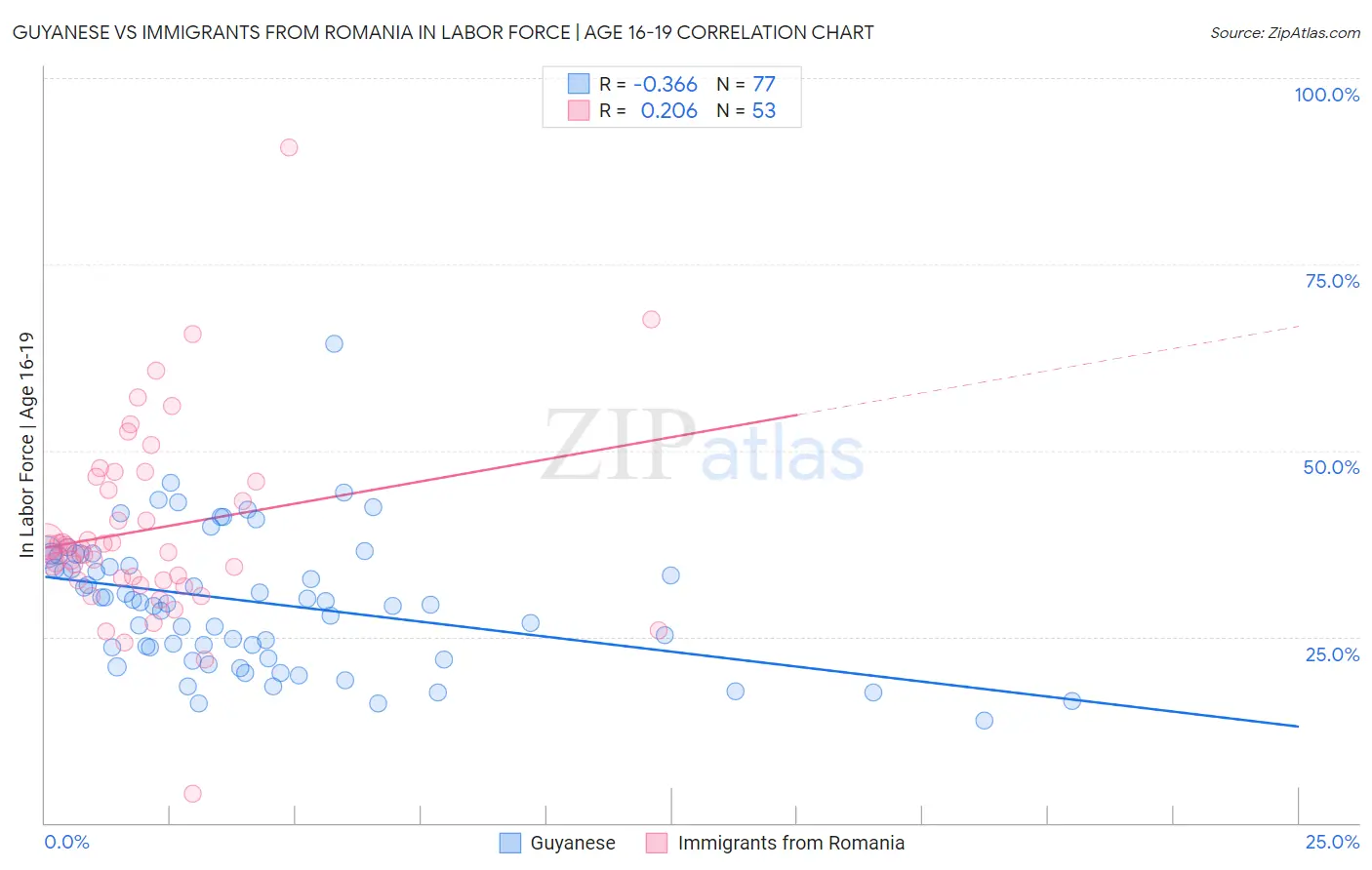 Guyanese vs Immigrants from Romania In Labor Force | Age 16-19