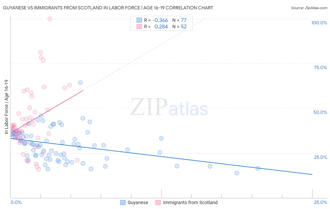 Guyanese vs Immigrants from Scotland In Labor Force | Age 16-19