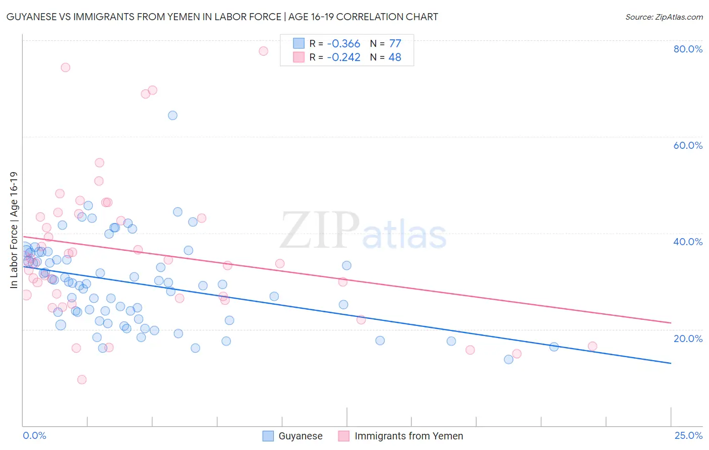 Guyanese vs Immigrants from Yemen In Labor Force | Age 16-19