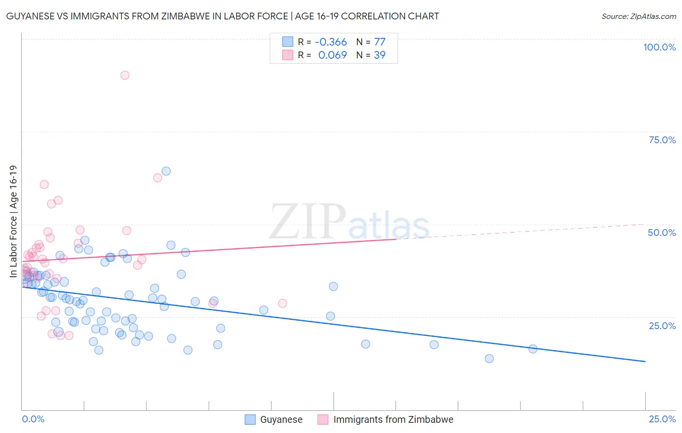 Guyanese vs Immigrants from Zimbabwe In Labor Force | Age 16-19