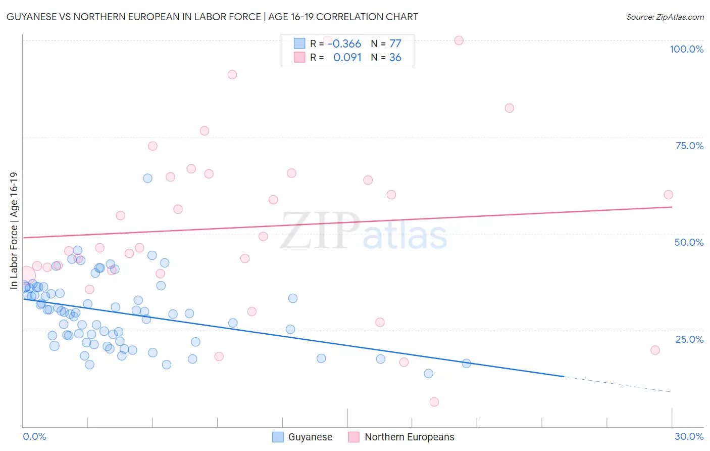 Guyanese vs Northern European In Labor Force | Age 16-19