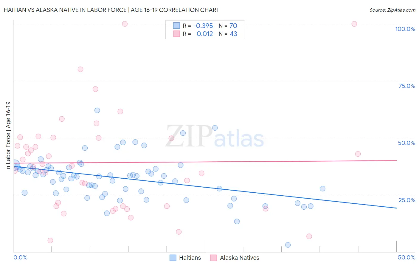 Haitian vs Alaska Native In Labor Force | Age 16-19