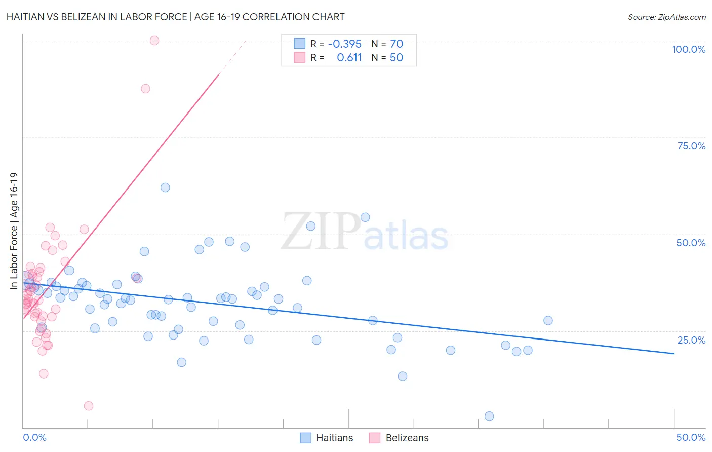 Haitian vs Belizean In Labor Force | Age 16-19