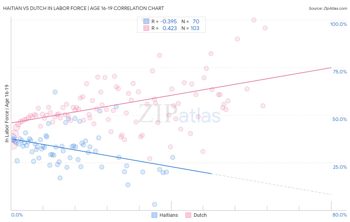 Haitian vs Dutch In Labor Force | Age 16-19