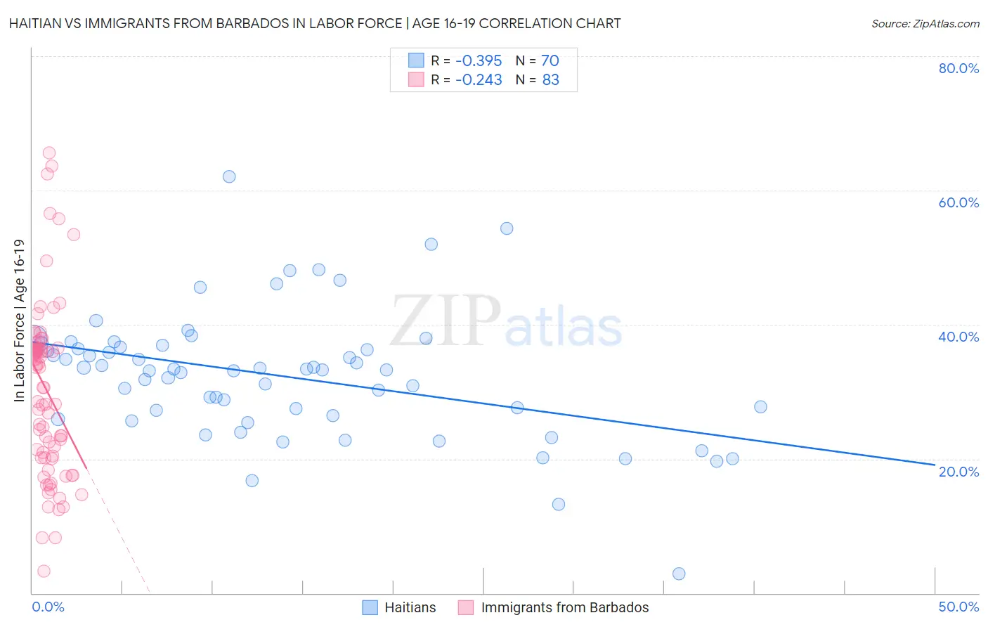 Haitian vs Immigrants from Barbados In Labor Force | Age 16-19