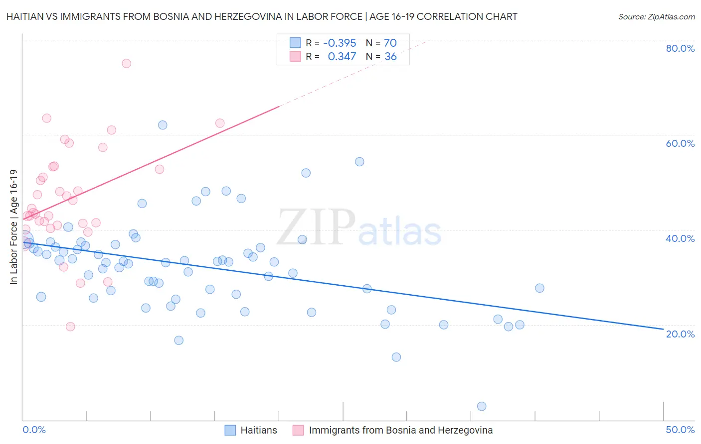 Haitian vs Immigrants from Bosnia and Herzegovina In Labor Force | Age 16-19