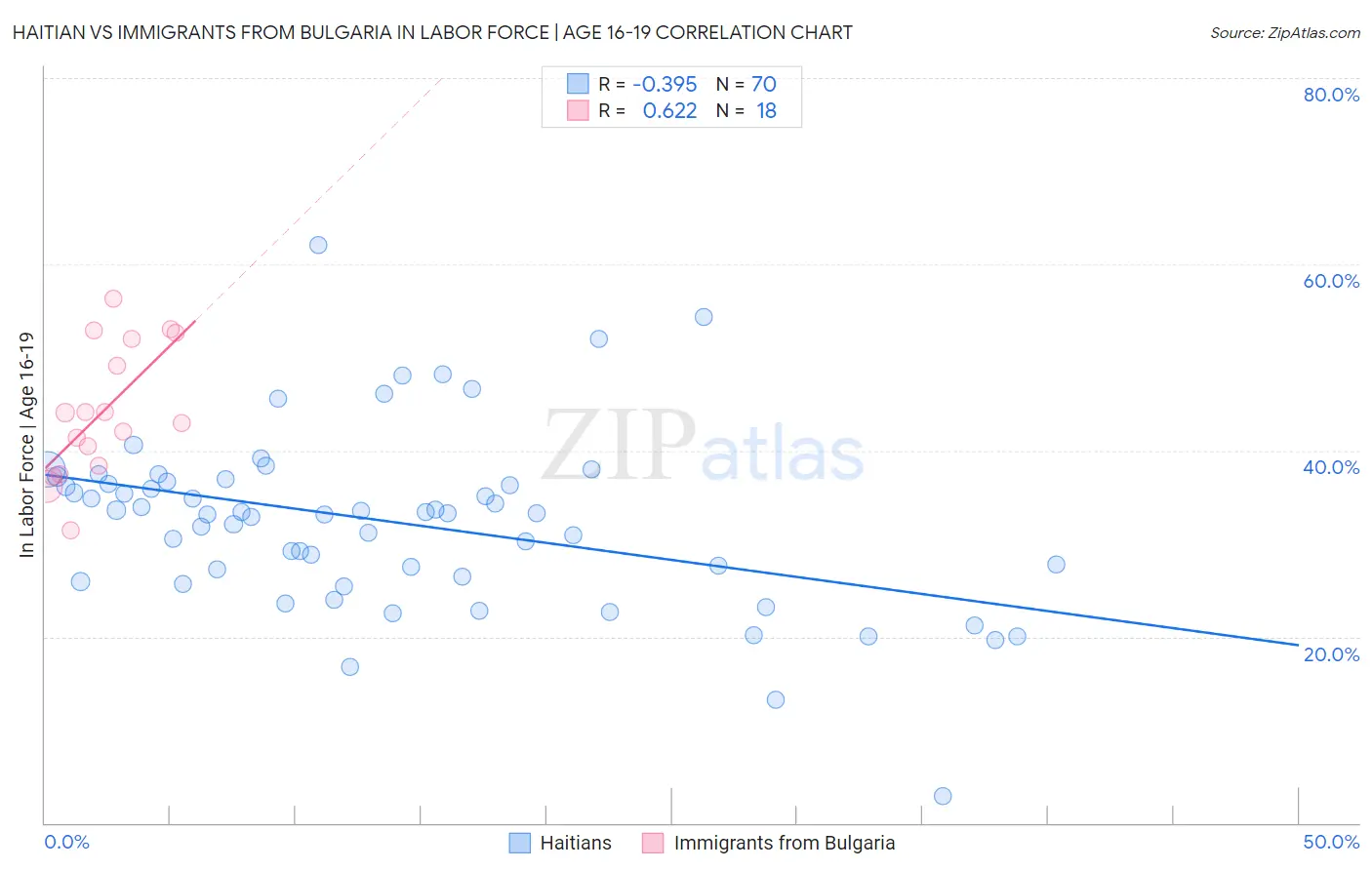 Haitian vs Immigrants from Bulgaria In Labor Force | Age 16-19