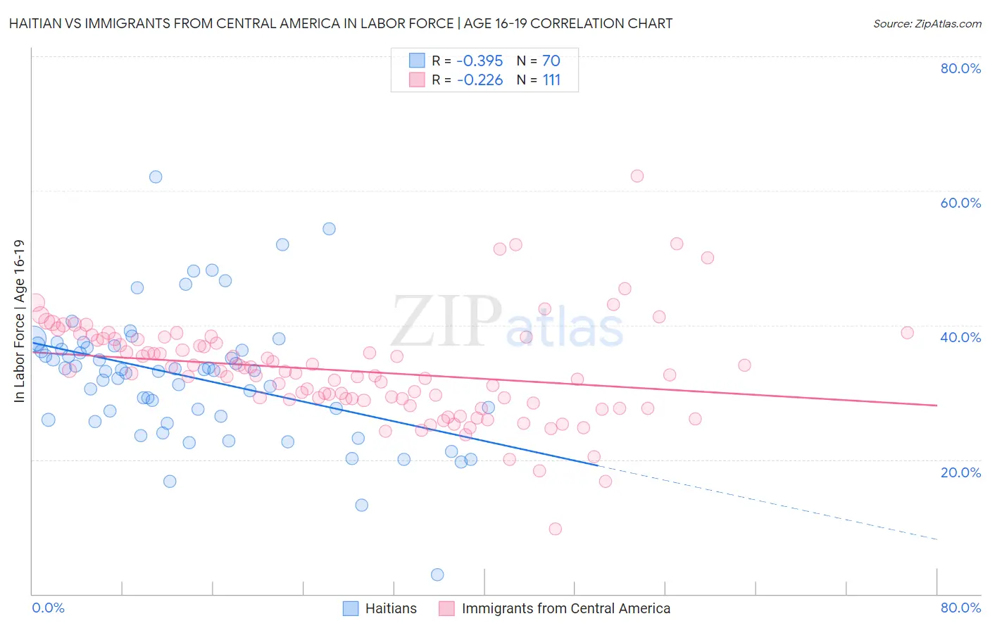 Haitian vs Immigrants from Central America In Labor Force | Age 16-19