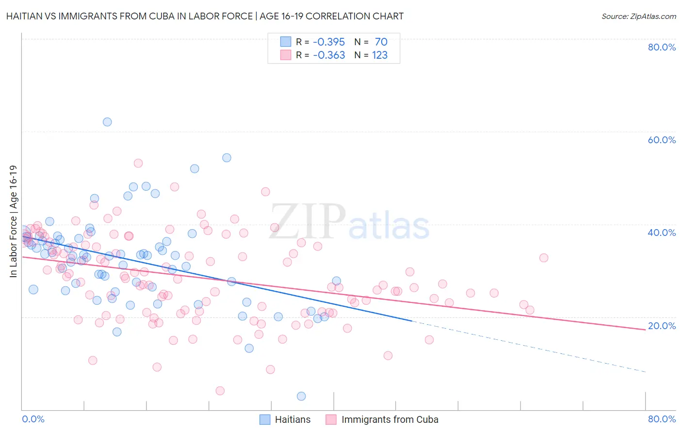 Haitian vs Immigrants from Cuba In Labor Force | Age 16-19