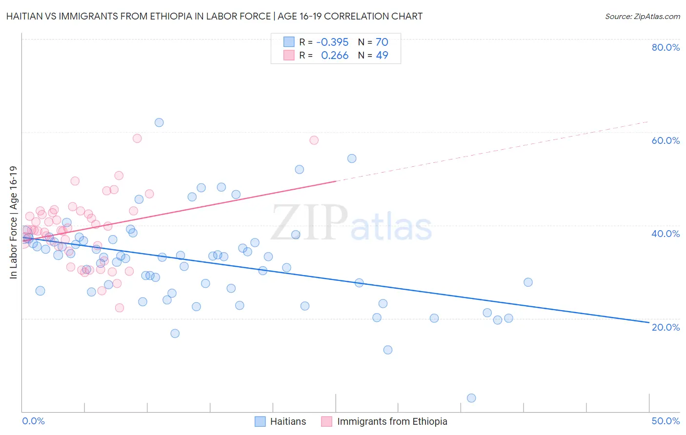 Haitian vs Immigrants from Ethiopia In Labor Force | Age 16-19