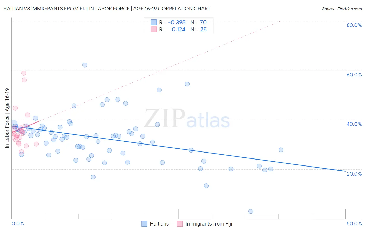 Haitian vs Immigrants from Fiji In Labor Force | Age 16-19