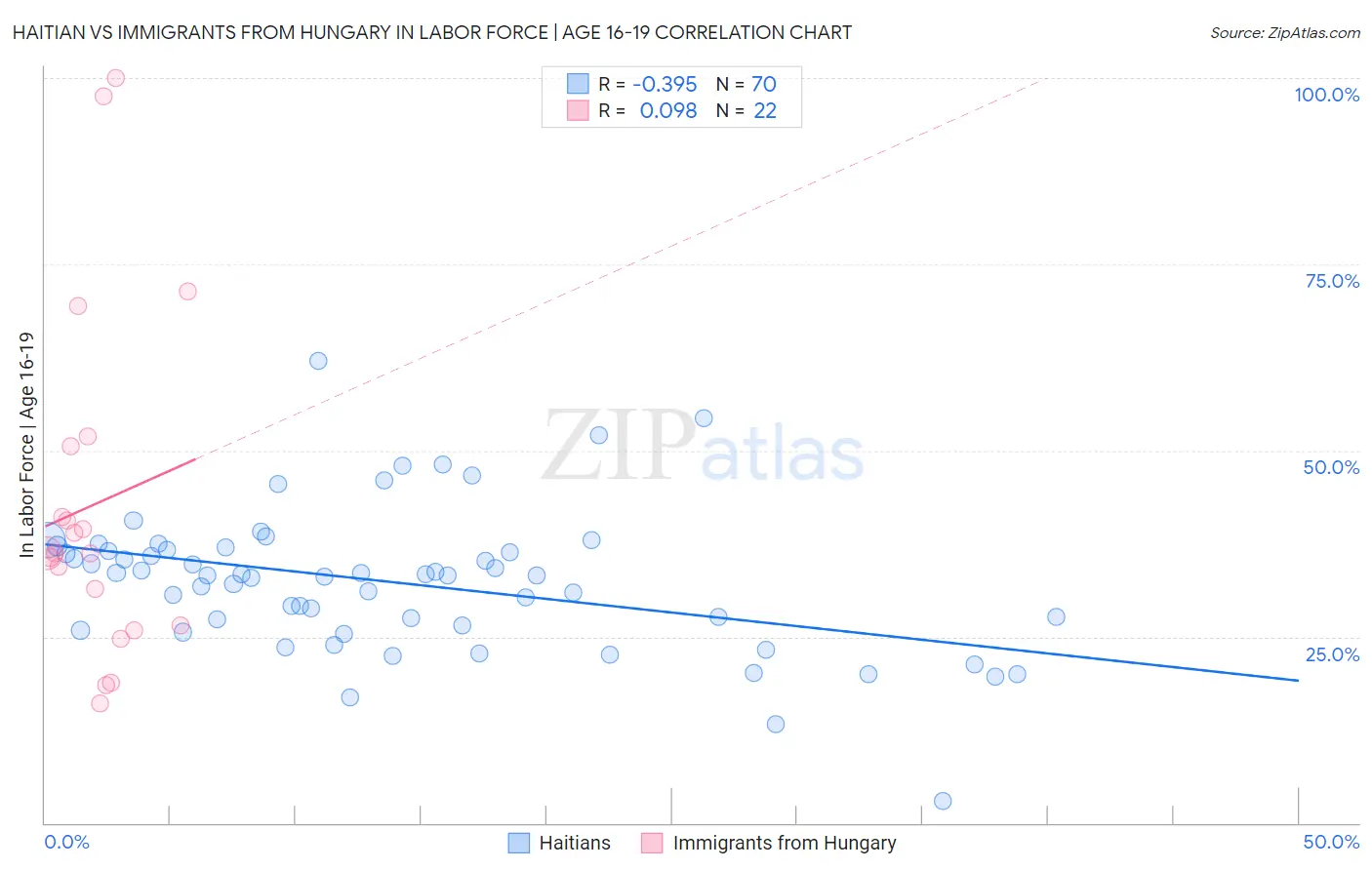 Haitian vs Immigrants from Hungary In Labor Force | Age 16-19