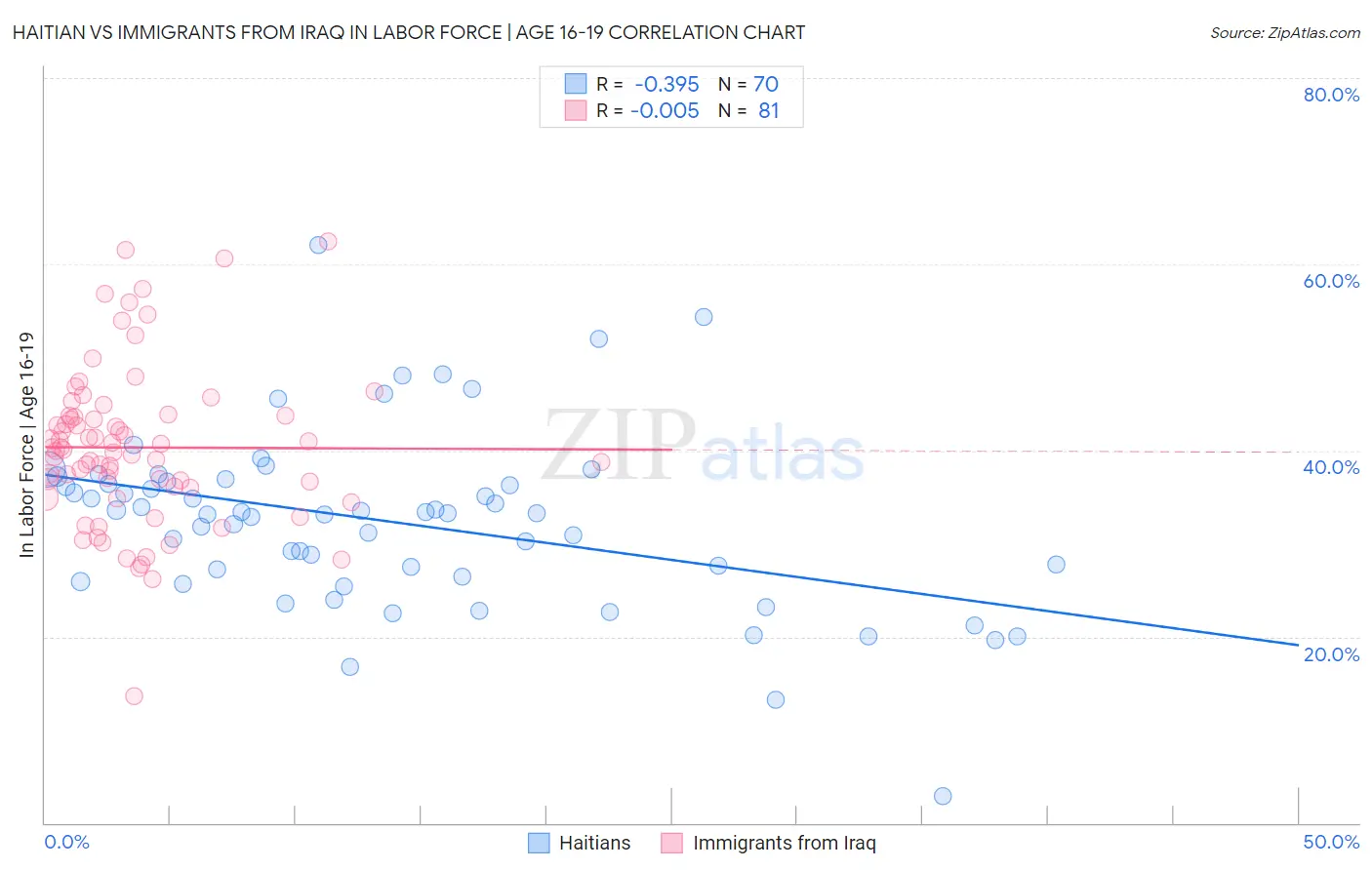 Haitian vs Immigrants from Iraq In Labor Force | Age 16-19