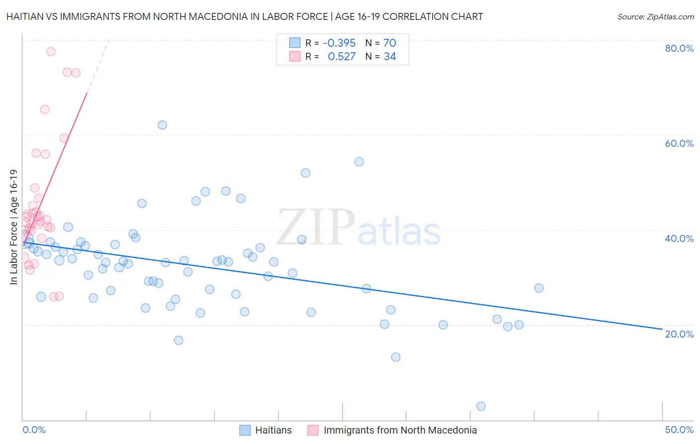 Haitian vs Immigrants from North Macedonia In Labor Force | Age 16-19