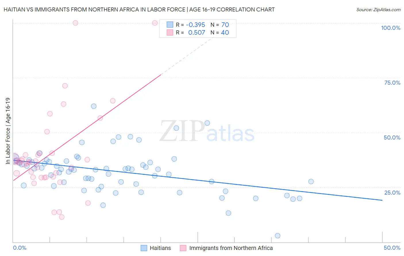 Haitian vs Immigrants from Northern Africa In Labor Force | Age 16-19