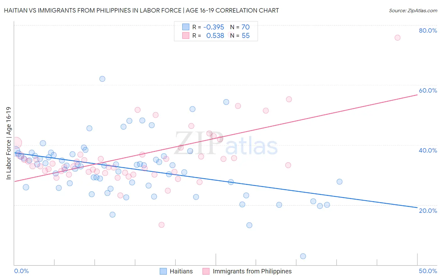 Haitian vs Immigrants from Philippines In Labor Force | Age 16-19