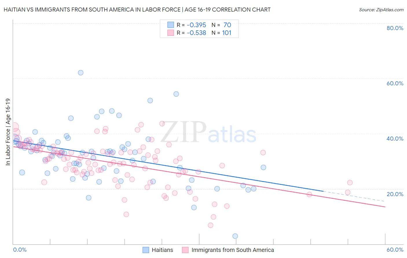 Haitian vs Immigrants from South America In Labor Force | Age 16-19
