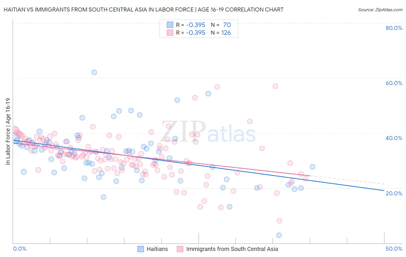 Haitian vs Immigrants from South Central Asia In Labor Force | Age 16-19