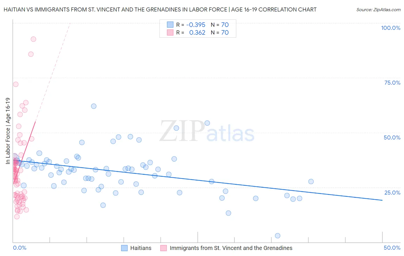 Haitian vs Immigrants from St. Vincent and the Grenadines In Labor Force | Age 16-19