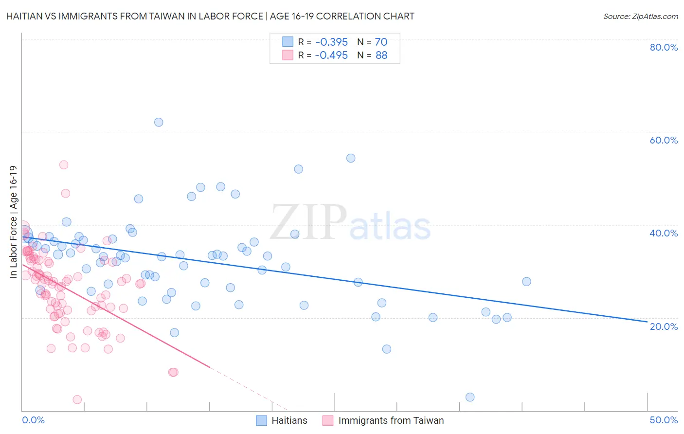 Haitian vs Immigrants from Taiwan In Labor Force | Age 16-19