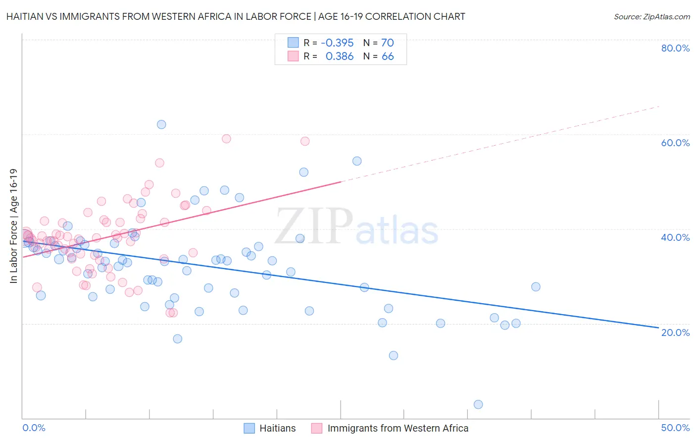 Haitian vs Immigrants from Western Africa In Labor Force | Age 16-19