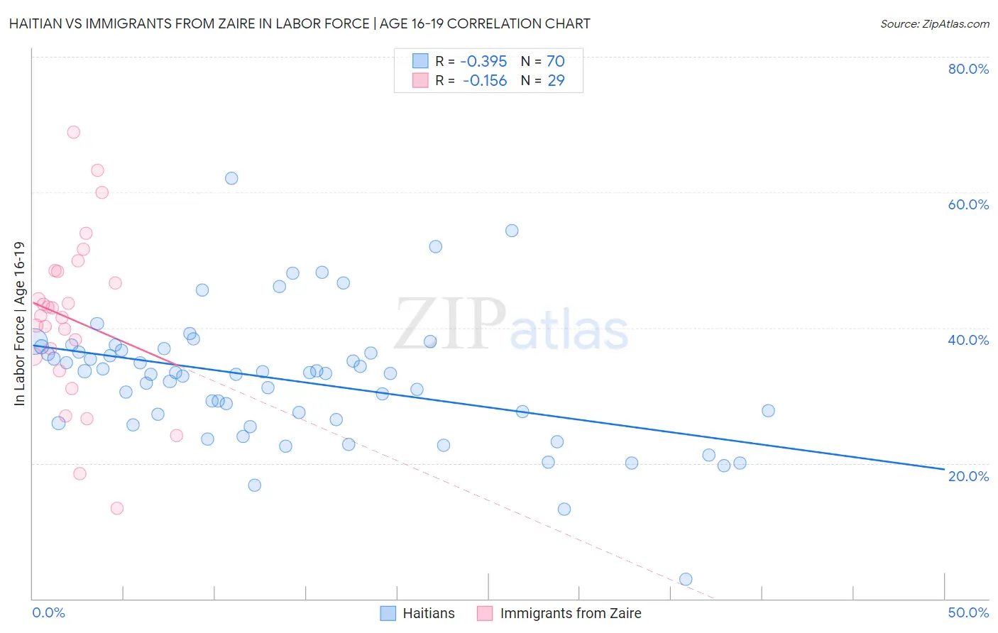 Haitian vs Immigrants from Zaire In Labor Force | Age 16-19