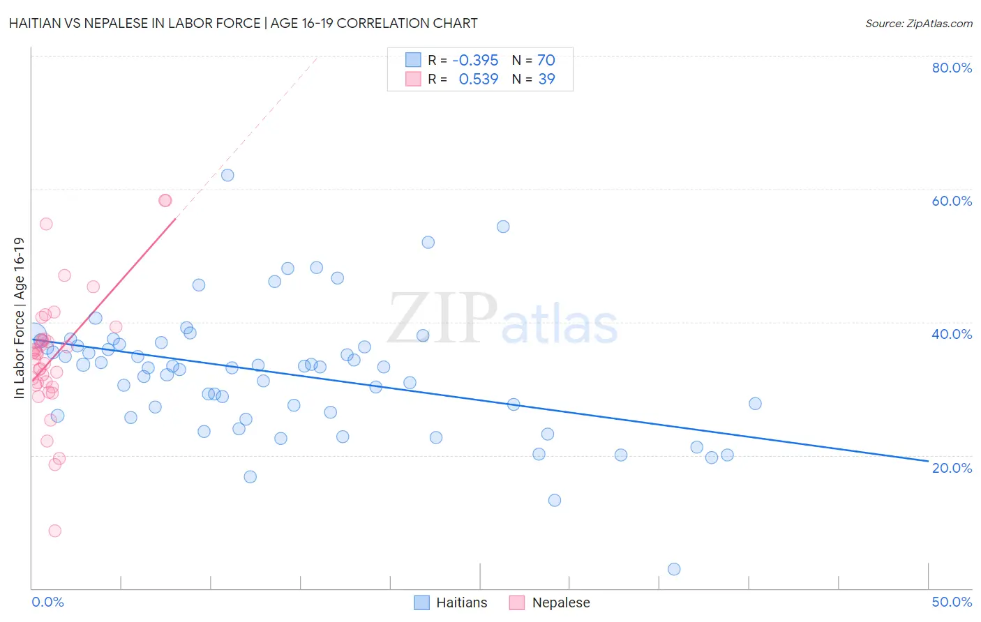 Haitian vs Nepalese In Labor Force | Age 16-19