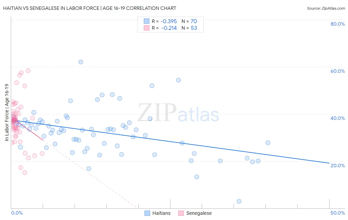 Haitian vs Senegalese In Labor Force | Age 16-19