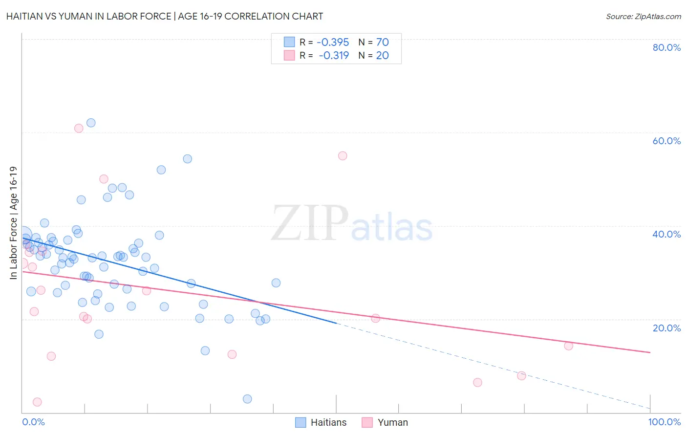 Haitian vs Yuman In Labor Force | Age 16-19