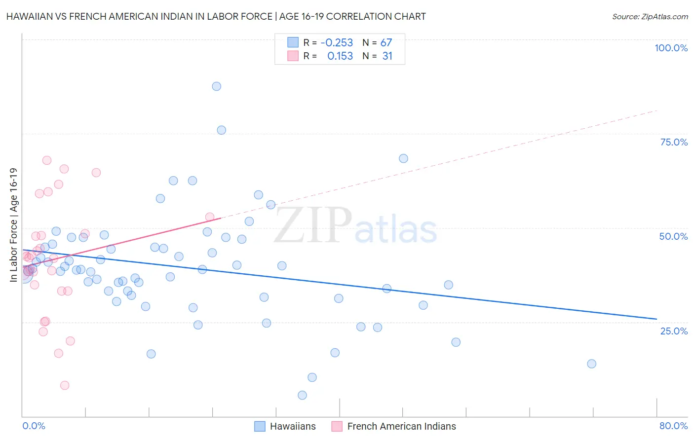 Hawaiian vs French American Indian In Labor Force | Age 16-19