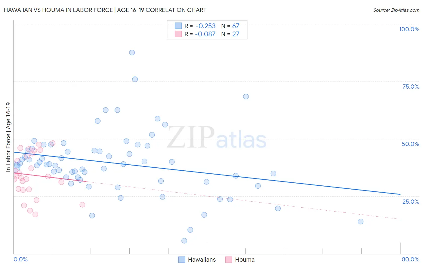 Hawaiian vs Houma In Labor Force | Age 16-19