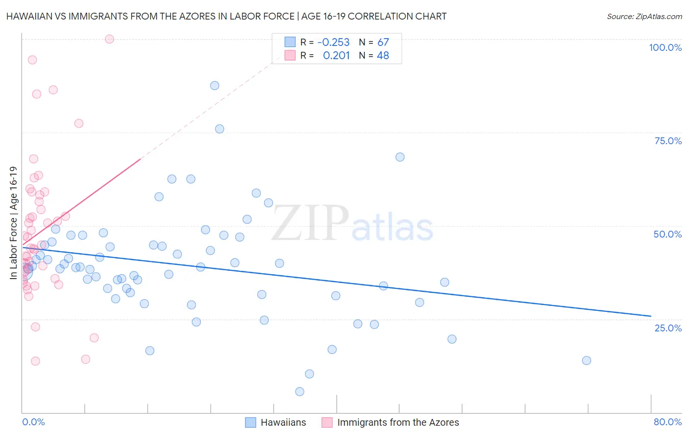 Hawaiian vs Immigrants from the Azores In Labor Force | Age 16-19