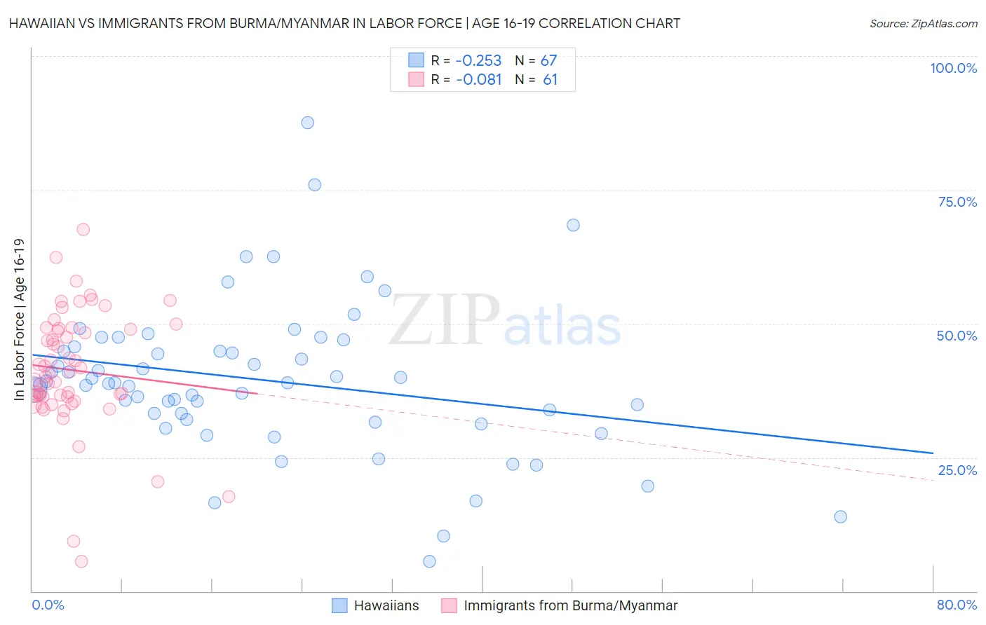 Hawaiian vs Immigrants from Burma/Myanmar In Labor Force | Age 16-19