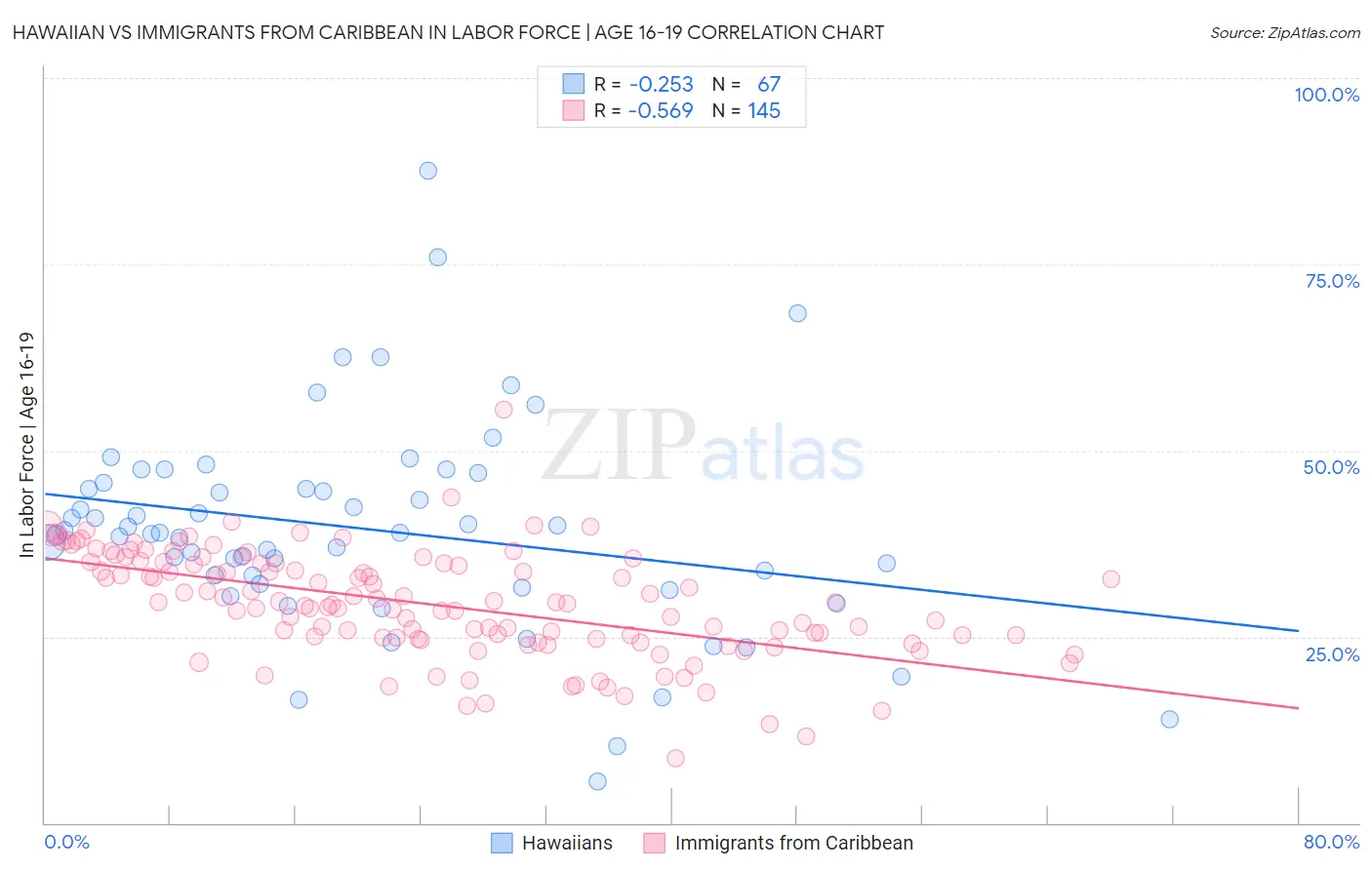 Hawaiian vs Immigrants from Caribbean In Labor Force | Age 16-19