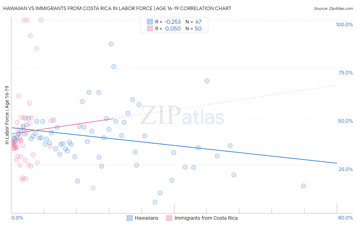 Hawaiian vs Immigrants from Costa Rica In Labor Force | Age 16-19