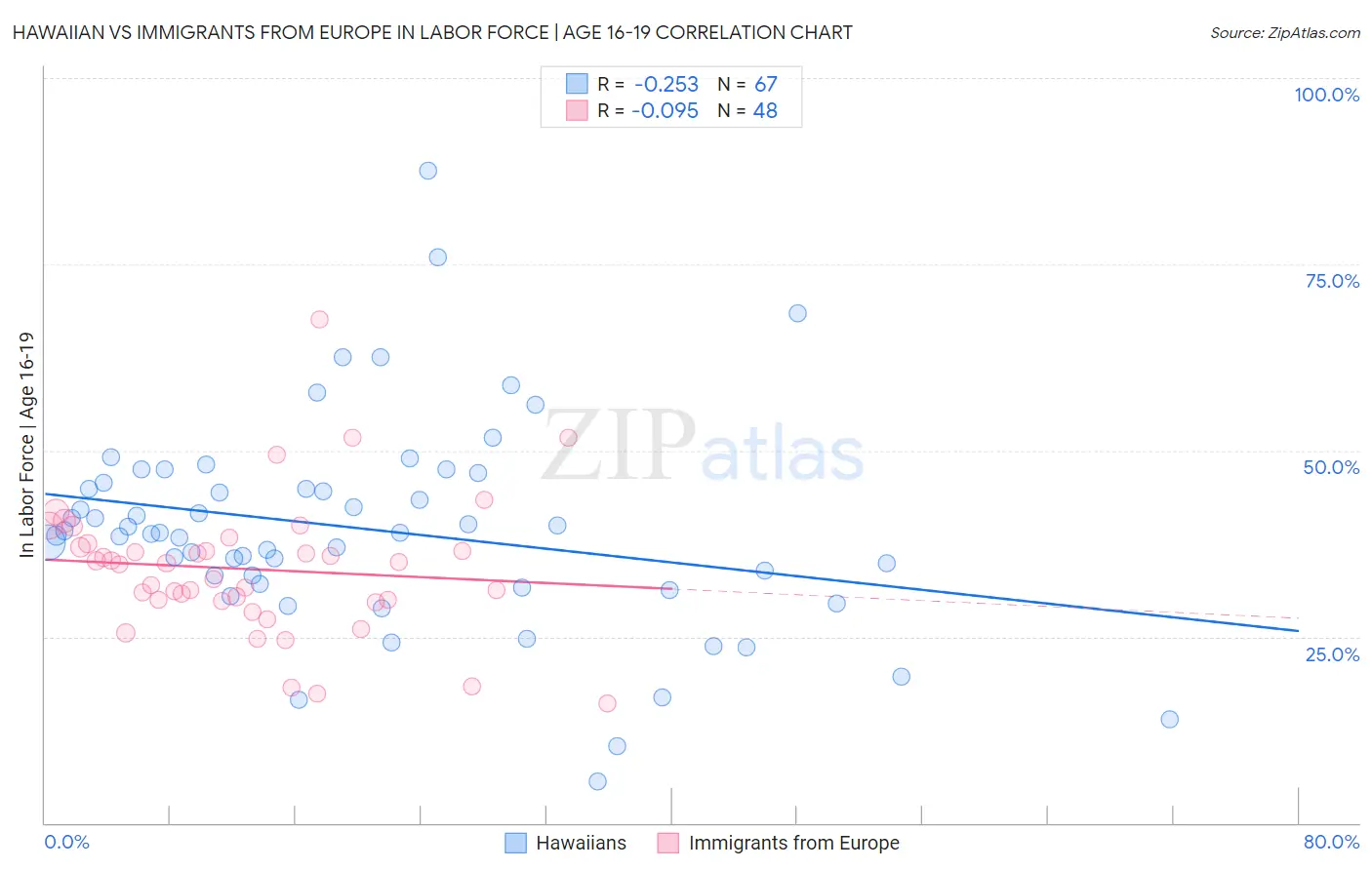 Hawaiian vs Immigrants from Europe In Labor Force | Age 16-19