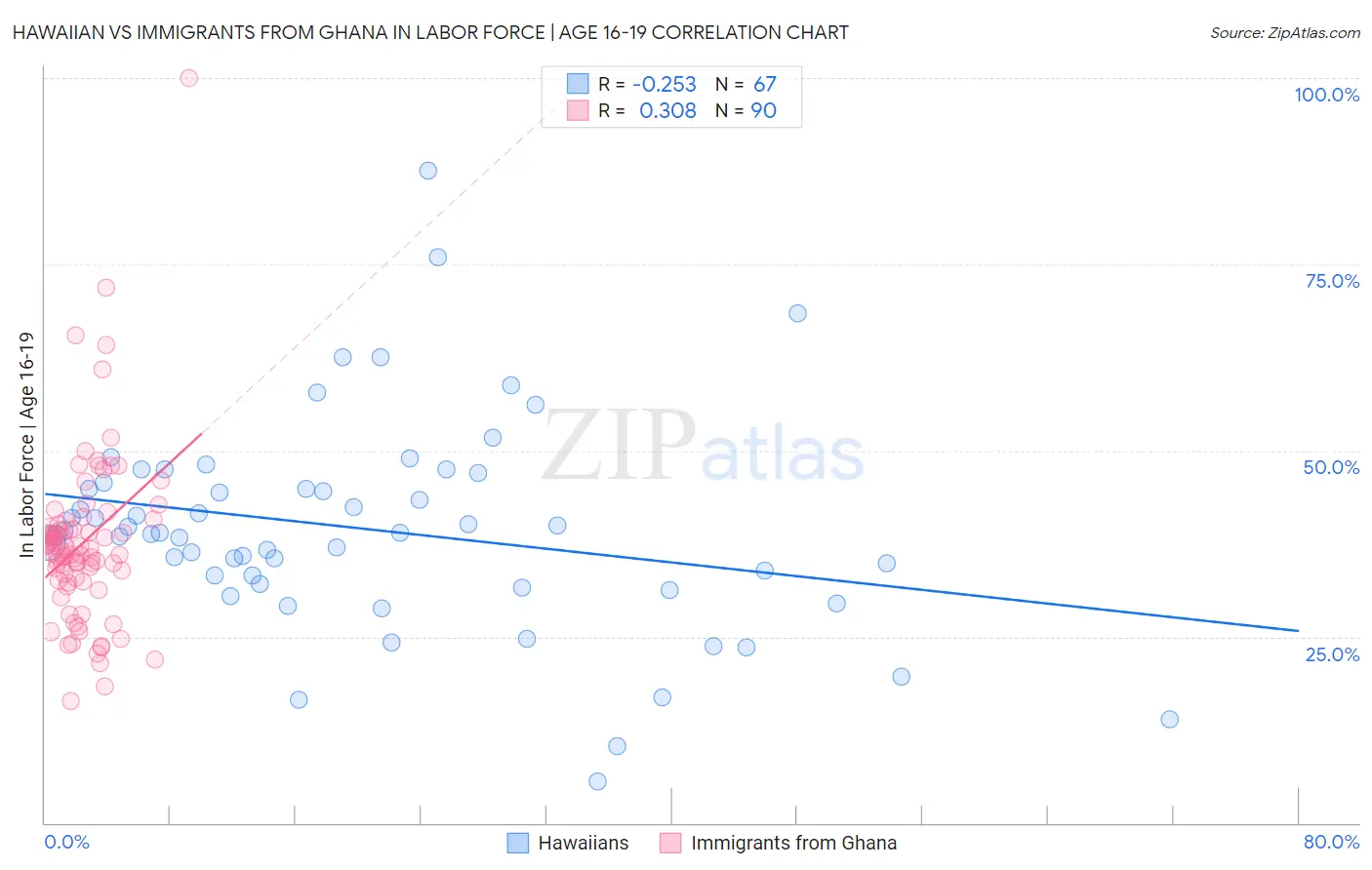 Hawaiian vs Immigrants from Ghana In Labor Force | Age 16-19