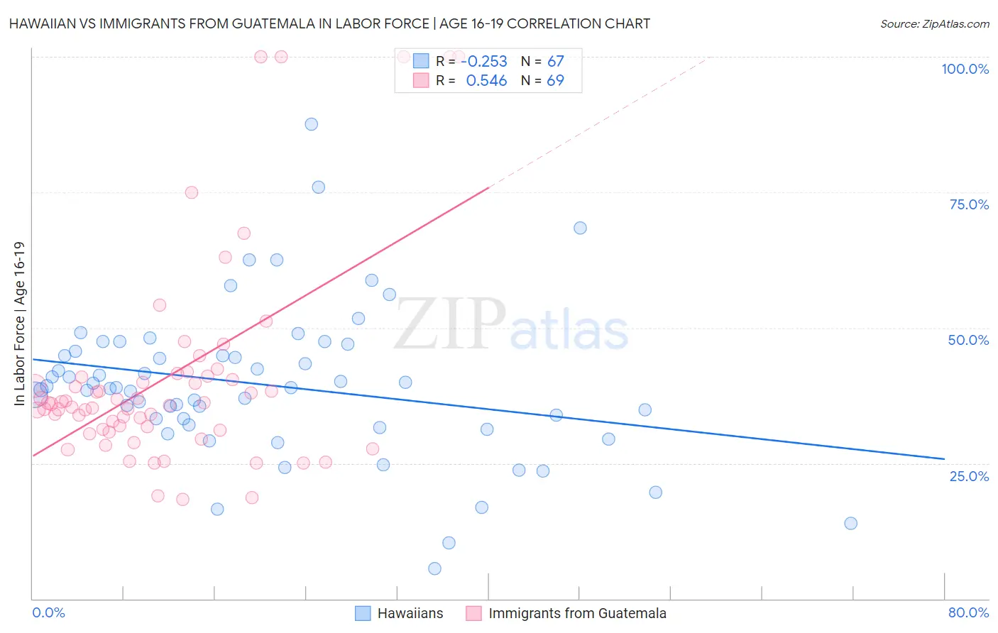 Hawaiian vs Immigrants from Guatemala In Labor Force | Age 16-19