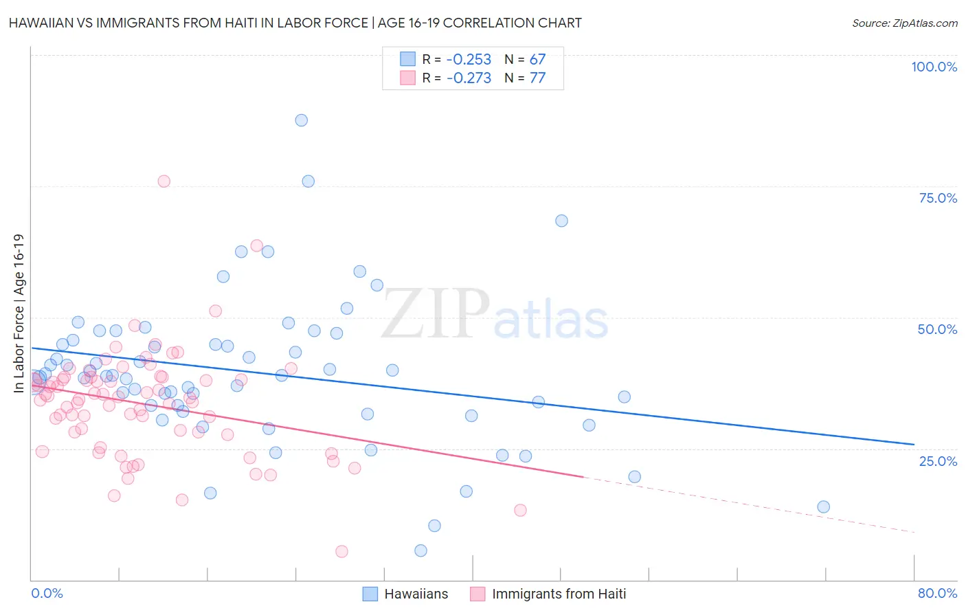 Hawaiian vs Immigrants from Haiti In Labor Force | Age 16-19