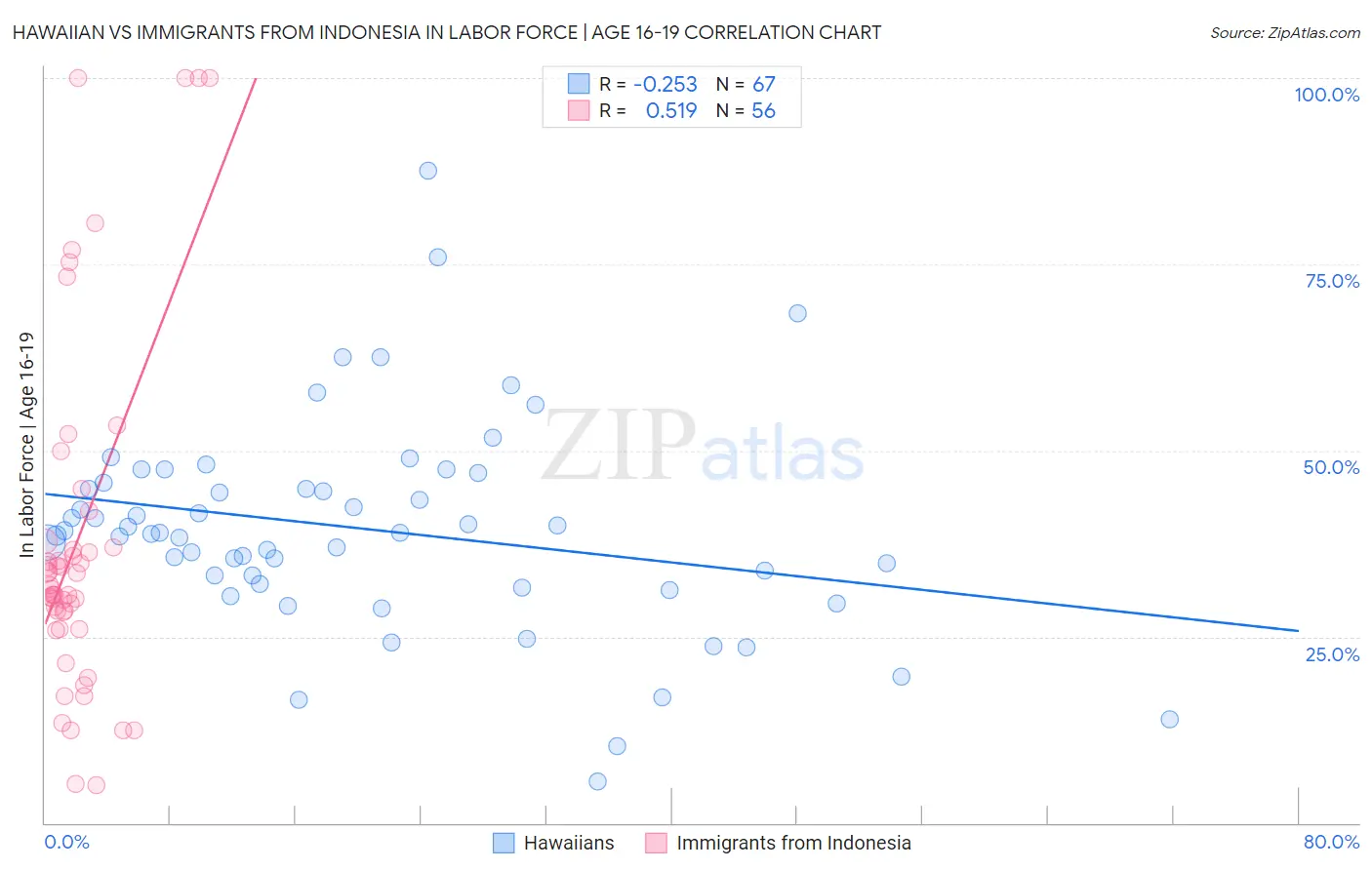 Hawaiian vs Immigrants from Indonesia In Labor Force | Age 16-19