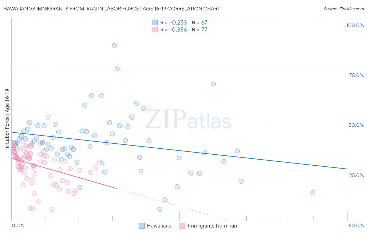 Hawaiian vs Immigrants from Iran In Labor Force | Age 16-19