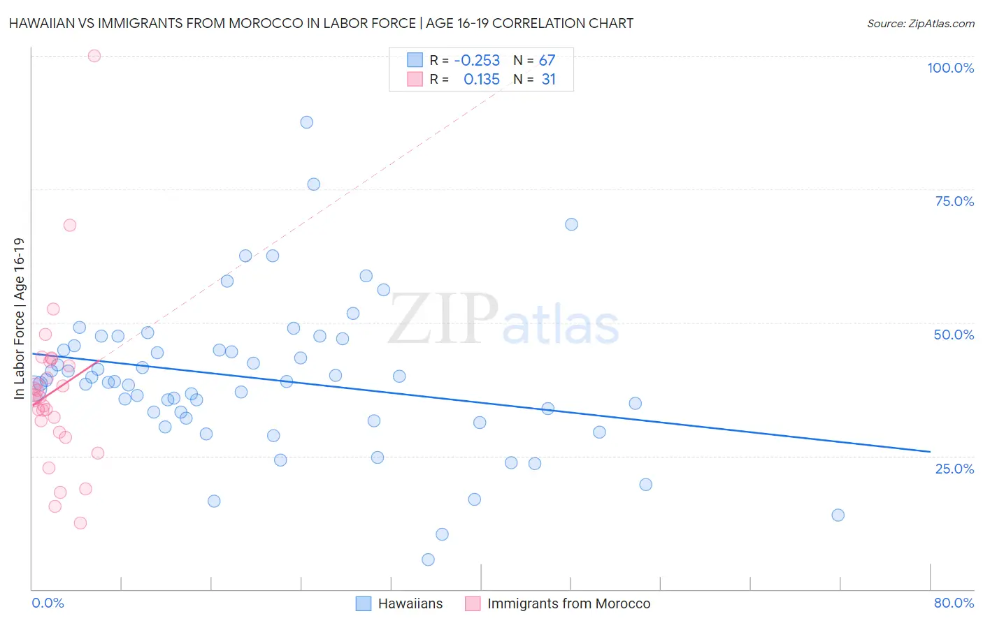 Hawaiian vs Immigrants from Morocco In Labor Force | Age 16-19