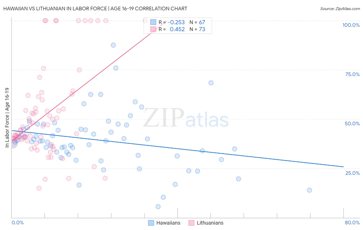 Hawaiian vs Lithuanian In Labor Force | Age 16-19