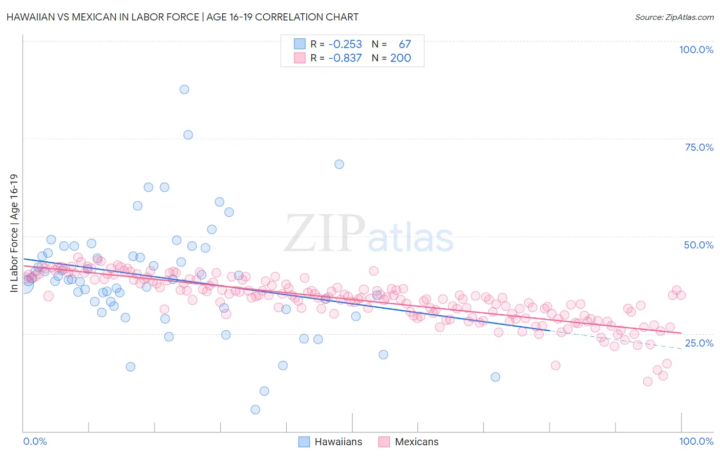 Hawaiian vs Mexican In Labor Force | Age 16-19