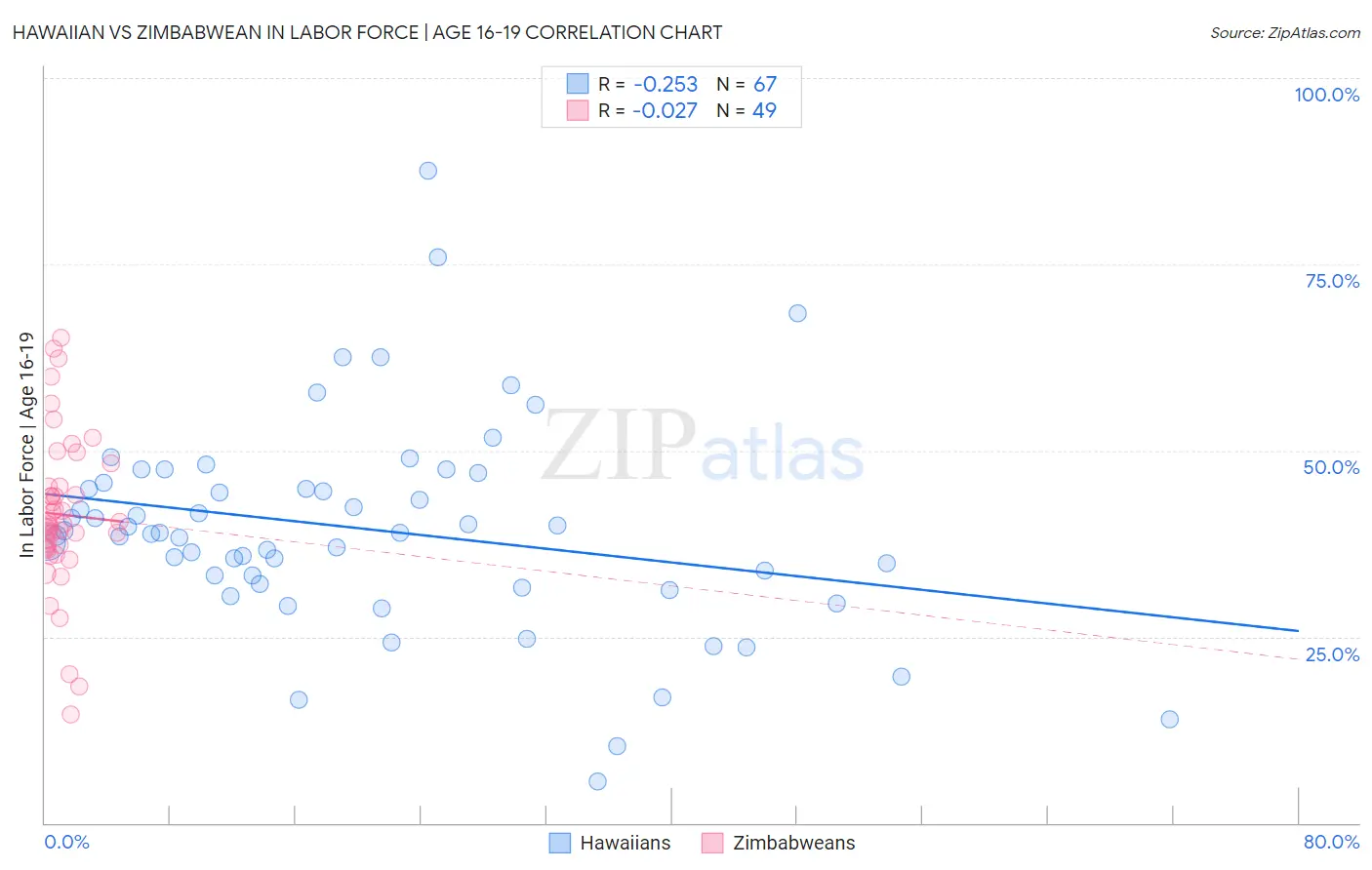 Hawaiian vs Zimbabwean In Labor Force | Age 16-19