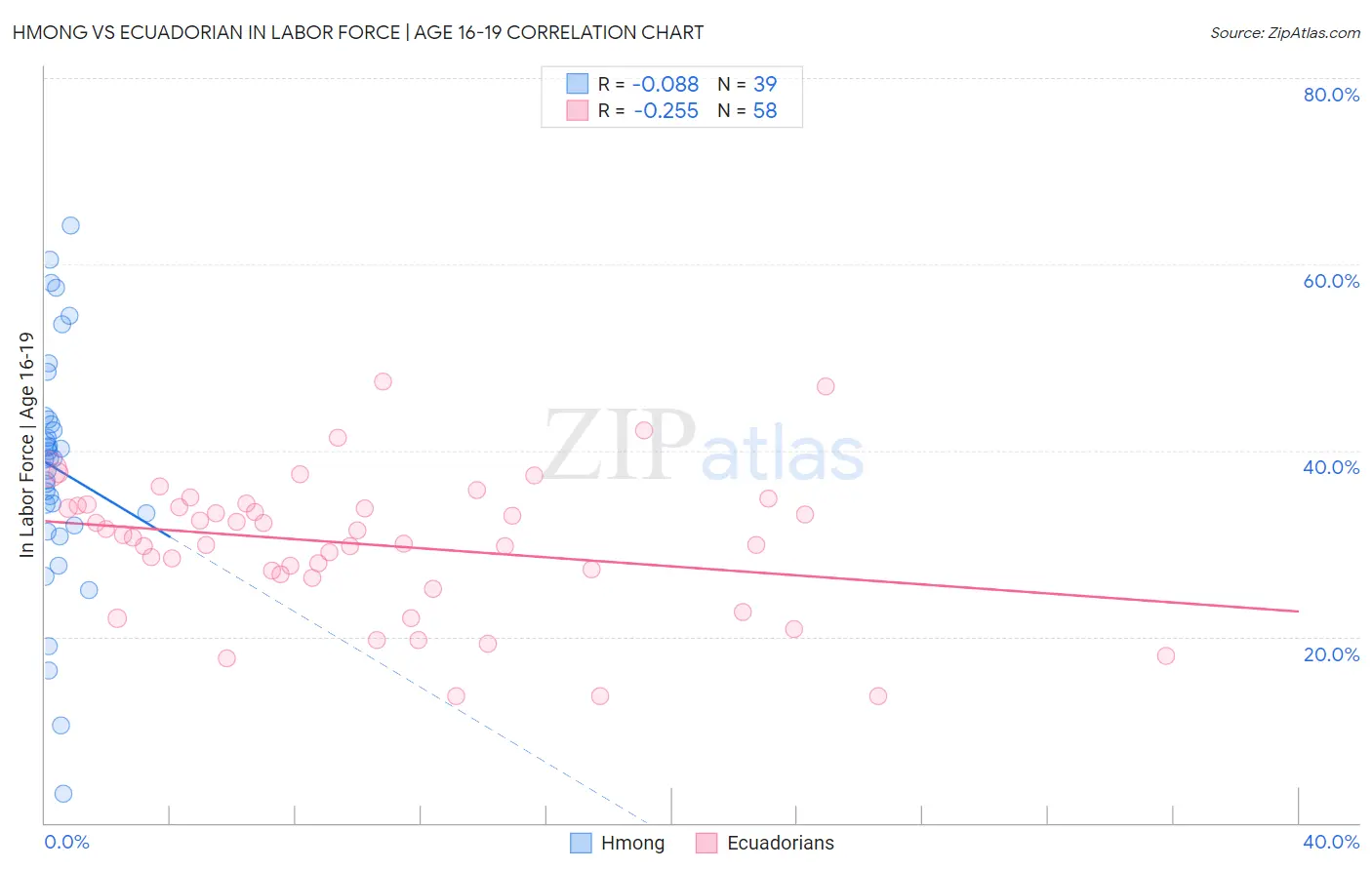 Hmong vs Ecuadorian In Labor Force | Age 16-19