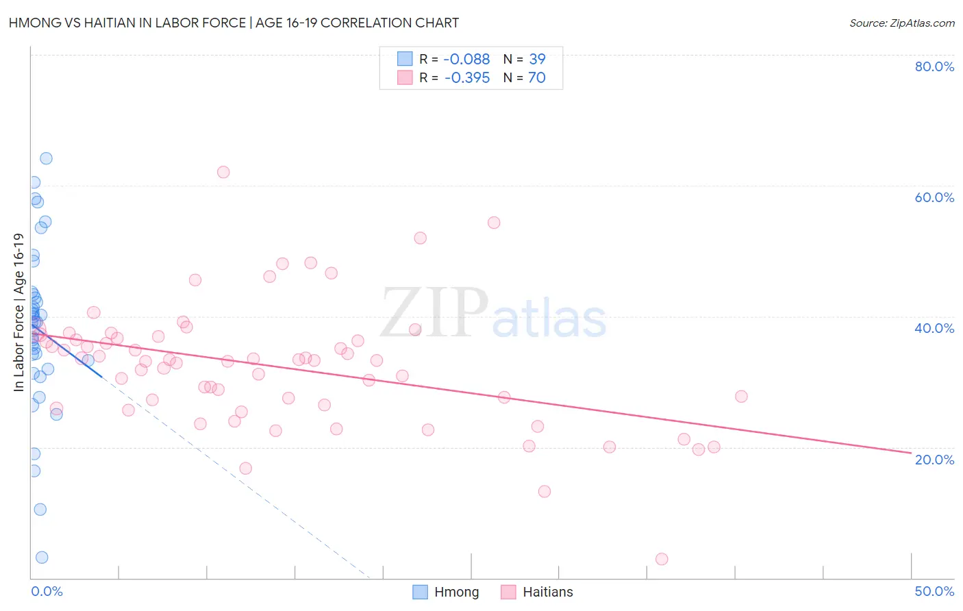 Hmong vs Haitian In Labor Force | Age 16-19