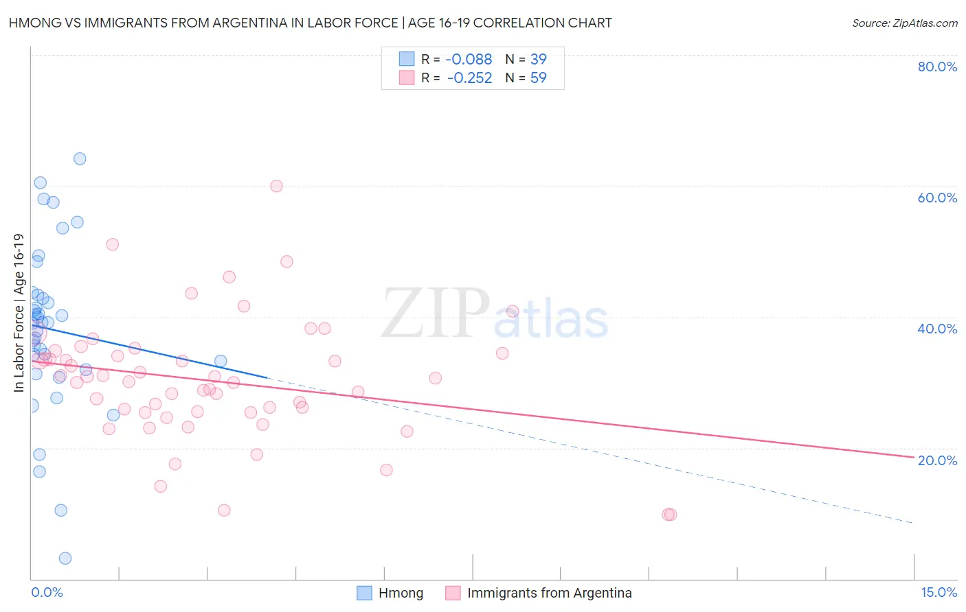 Hmong vs Immigrants from Argentina In Labor Force | Age 16-19