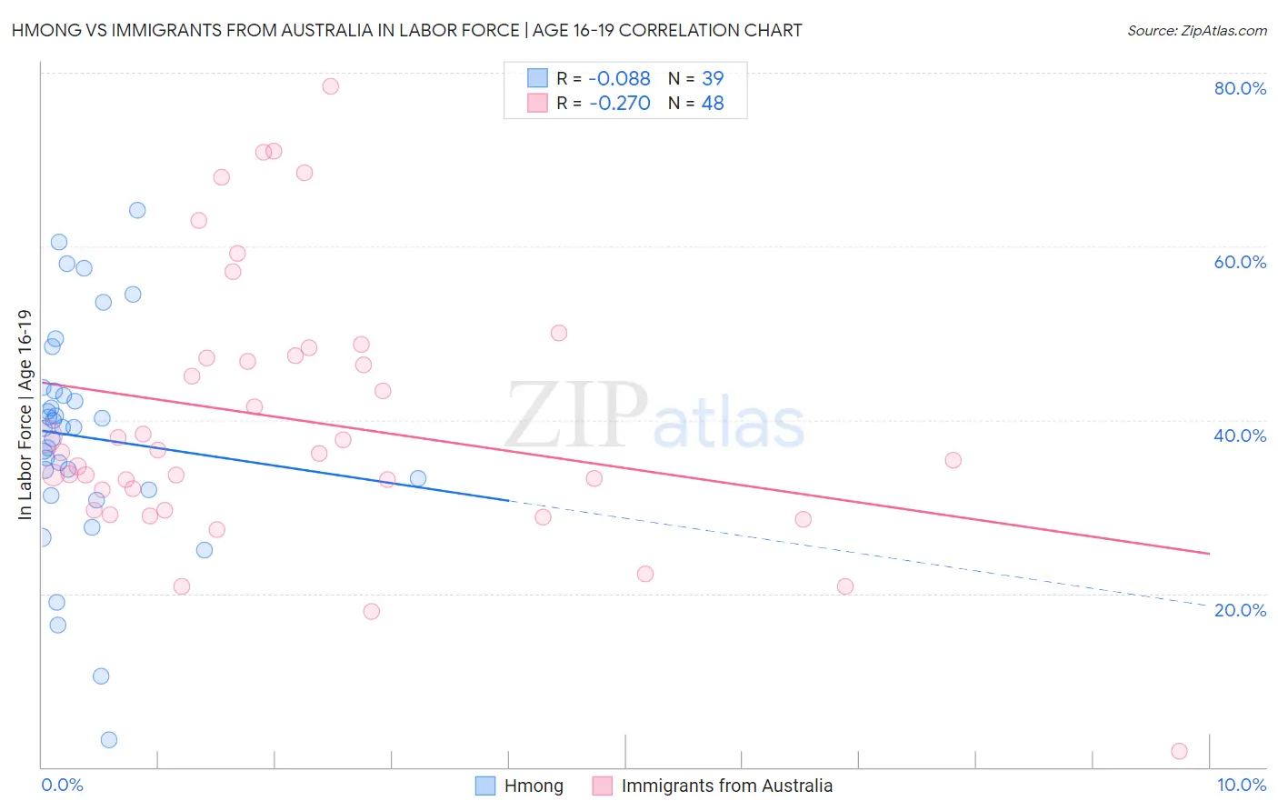 Hmong vs Immigrants from Australia In Labor Force | Age 16-19