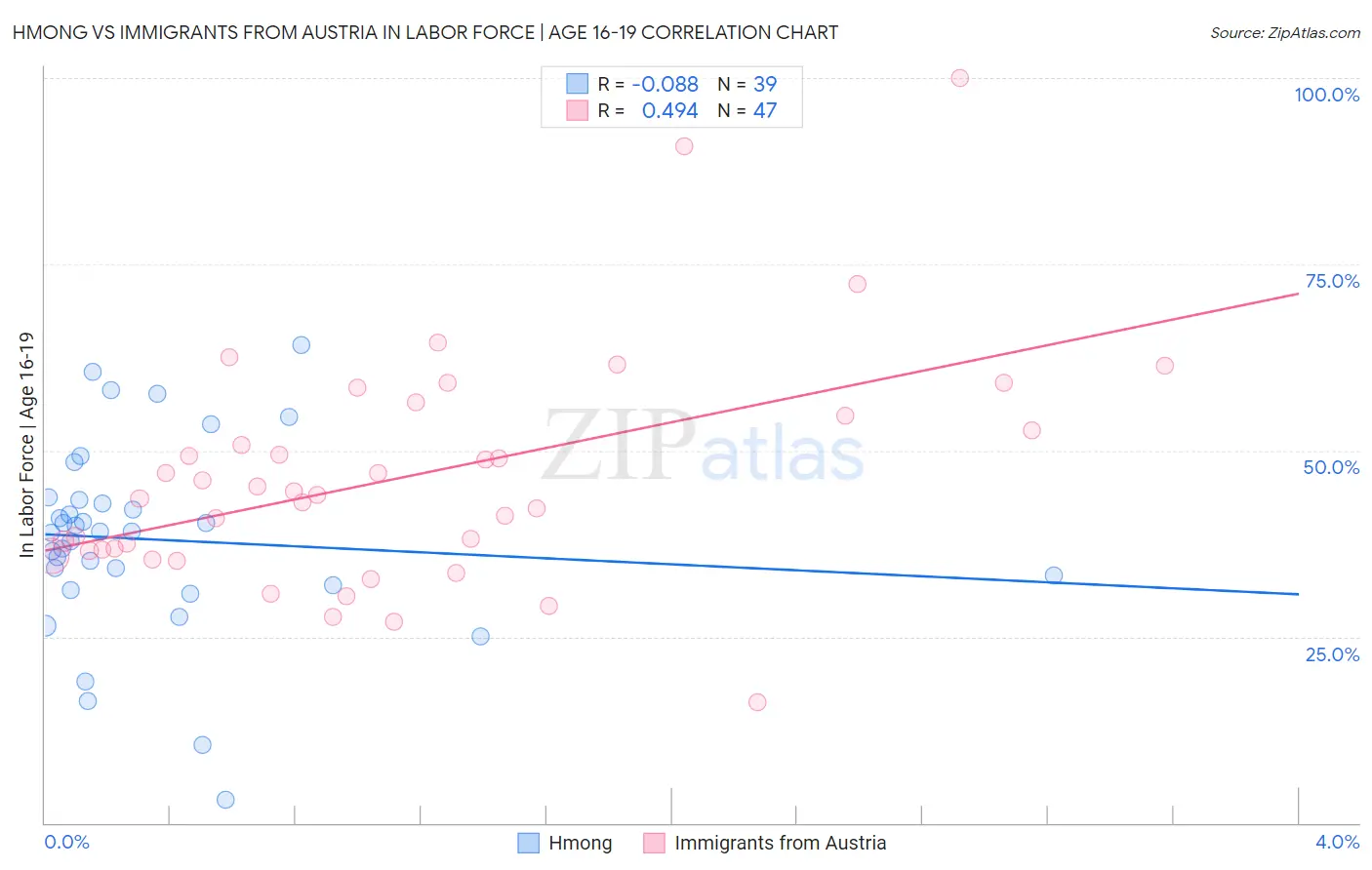 Hmong vs Immigrants from Austria In Labor Force | Age 16-19